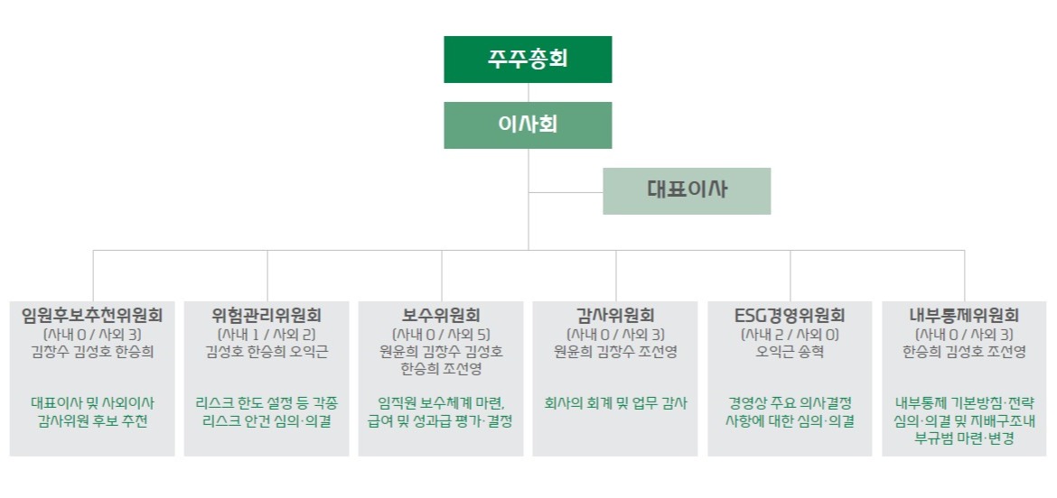 주주총회 조직도